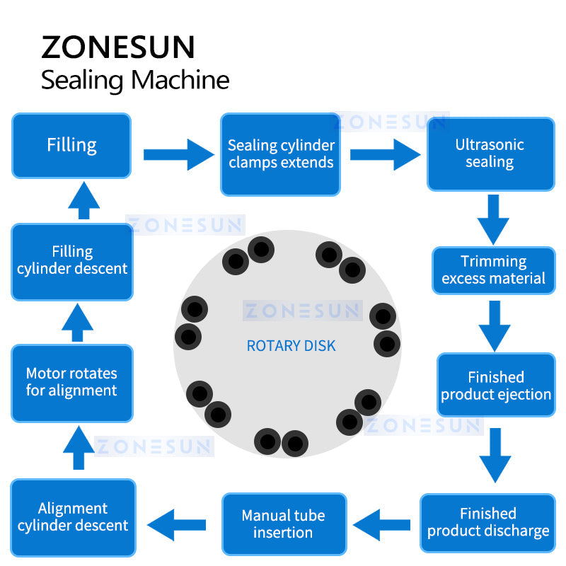 ZONESUN ZS-HX006SS Automatic 2 Nozzles Ceramic Pump Paste Tube Filling Ultrasonic Sealing Machine ZONESUNPRO