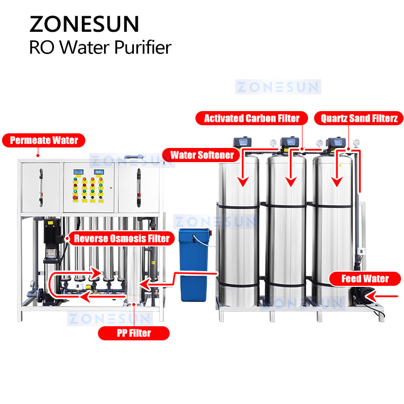 ZONESUN RO Water Purifier