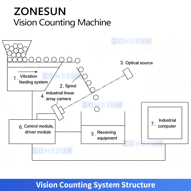 ZONESUN ZS-FSCS06 Automatic Vision Counting & Bagging Machine for Screws and Small Parts