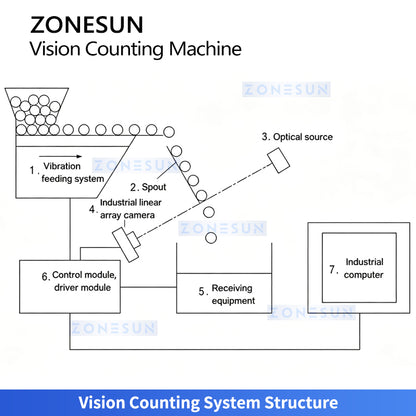 ZONESUN ZS-FSCS06 Automatic Vision Counting & Bagging Machine for Screws and Small Parts