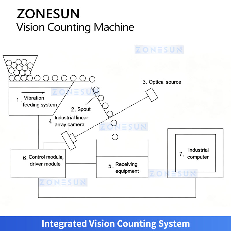 ZONESUN ZS-FSCS07 High-Speed CCD Vision Counting & Packaging Machine for Small Parts